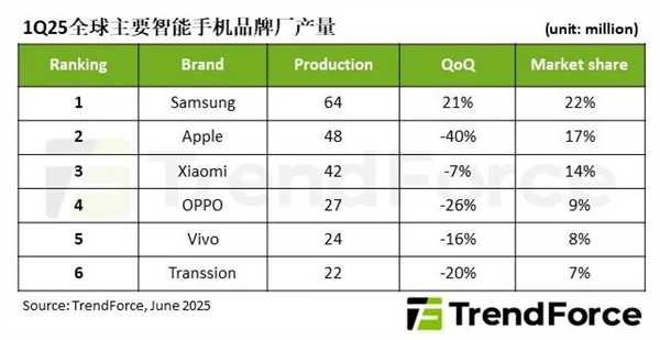iPhone一季度全球减产40%:小米即将反超苹果