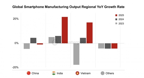 你会买单吗:印度造手机今年将首次突破全球20%!