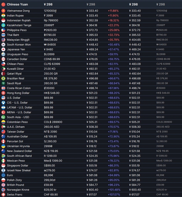 《无主之地4》国区定价全球最低