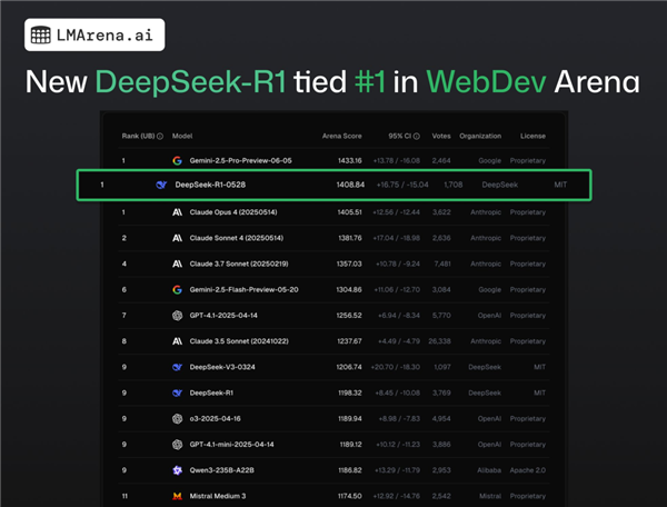网页编程众测排名:DeepSeek-R1超越Claude 4加冕全球第一