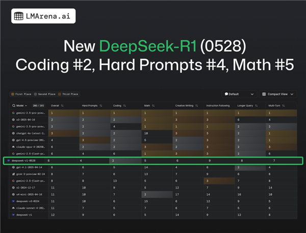 网页编程众测排名:DeepSeek-R1超越Claude 4加冕全球第一