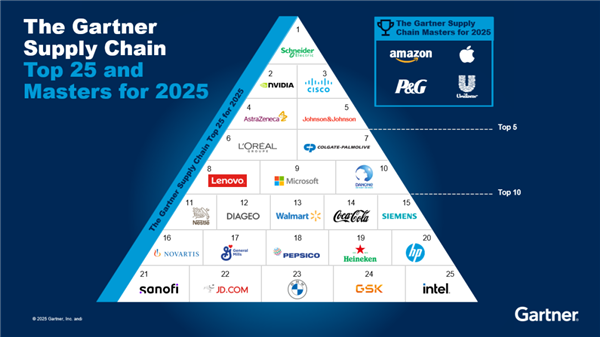 Gartner全球供应链权威榜单发布 联想集团、京东两家中企上榜!