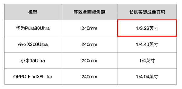 敢卖到一万块的华为超大杯 影像到底能不能打