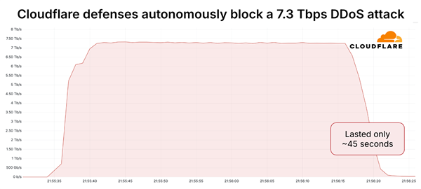 有史以来最大DDoS攻击!45秒向同一IP发送了37.4TB数据