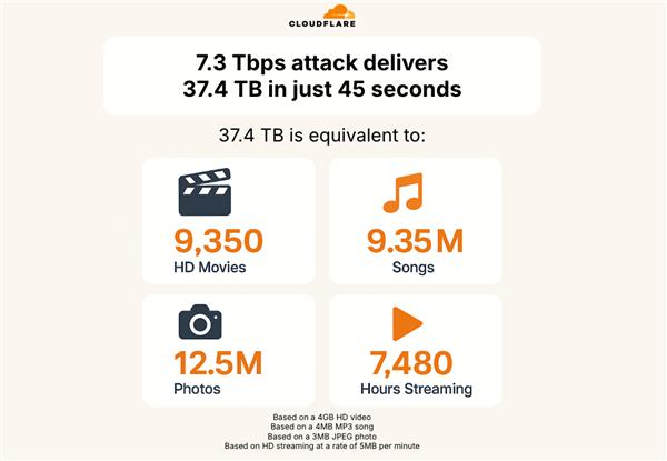 有史以来最大DDoS攻击!45秒向同一IP发送了37.4TB数据