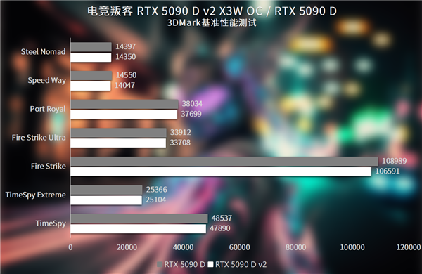 纯白大玩具 旗舰新选择!电竞叛客5090 D v2 X3W OC性能实测