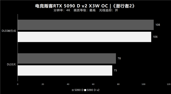 纯白大玩具 旗舰新选择!电竞叛客5090 D v2 X3W OC性能实测