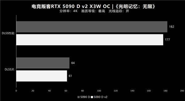 纯白大玩具 旗舰新选择!电竞叛客5090 D v2 X3W OC性能实测
