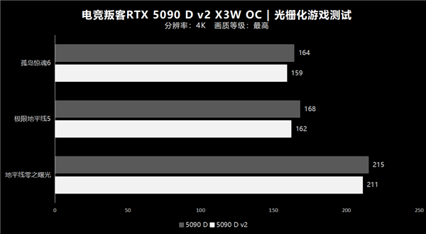 纯白大玩具 旗舰新选择!电竞叛客5090 D v2 X3W OC性能实测