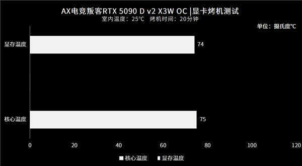 纯白大玩具 旗舰新选择!电竞叛客5090 D v2 X3W OC性能实测