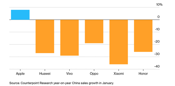 逆势独涨!苹果成1月中国手机市场唯一增长品牌市占率近20%